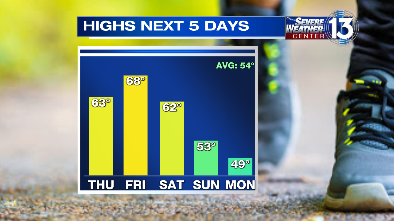 High over the next 5 days